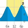 Boston tide chart for Saturday, August 2, 2025