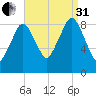 Boston tide chart for Sunday, August 31, 2025