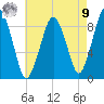Boston tide chart for Saturday, August 9, 2025