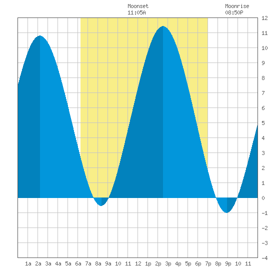 Boston tide chart for Thursday, September 11, 2025