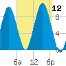 Boston tide chart for Friday, September 12, 2025