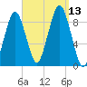 Boston tide chart for Saturday, September 13, 2025