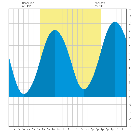 Boston tide chart for Thursday, September 18, 2025