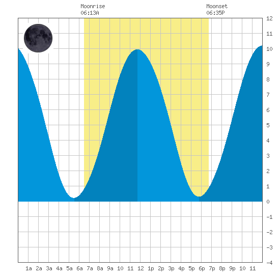 Boston tide chart for Sunday, September 21, 2025