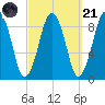 Boston tide chart for Sunday, September 21, 2025