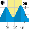 Boston tide chart for Monday, September 29, 2025