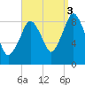 Boston tide chart for Wednesday, September 3, 2025