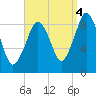 Boston tide chart for Thursday, September 4, 2025