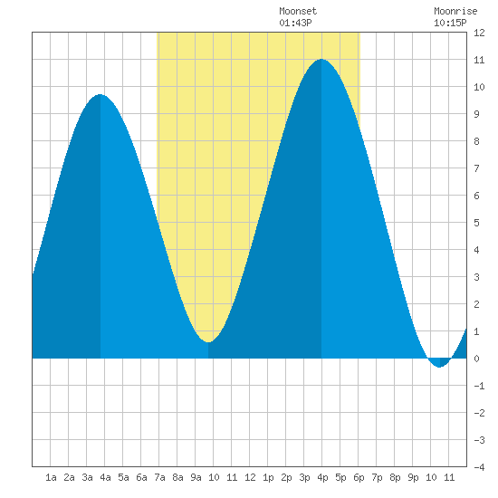 Boston tide chart for Sunday, October 12, 2025