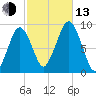 Boston tide chart for Monday, October 13, 2025