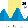 Boston tide chart for Sunday, October 26, 2025
