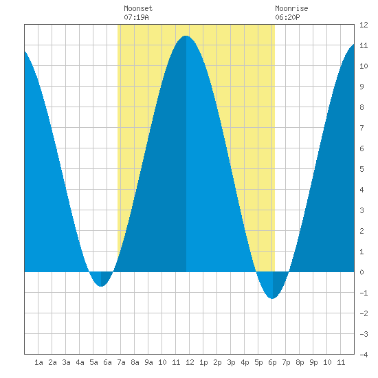 Boston tide chart for Tuesday, October 7, 2025