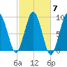 Boston tide chart for Tuesday, October 7, 2025