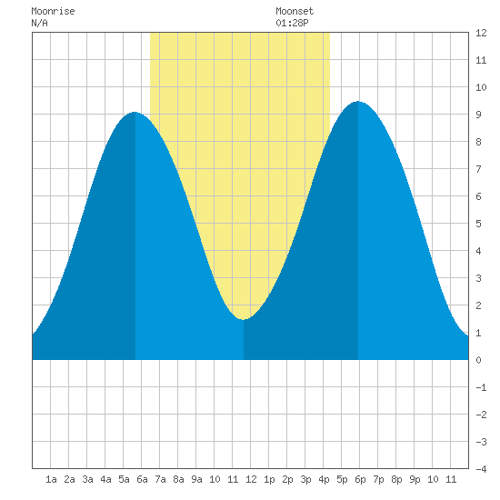 Boston tide chart for Thursday, November 13, 2025