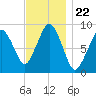Boston tide chart for Saturday, November 22, 2025