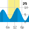 Boston tide chart for Tuesday, November 25, 2025