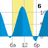 Boston tide chart for Thursday, November 6, 2025