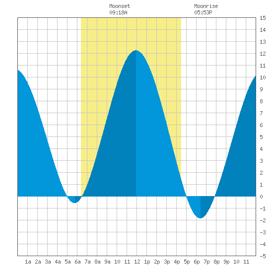 Boston tide chart for Friday, November 7, 2025
