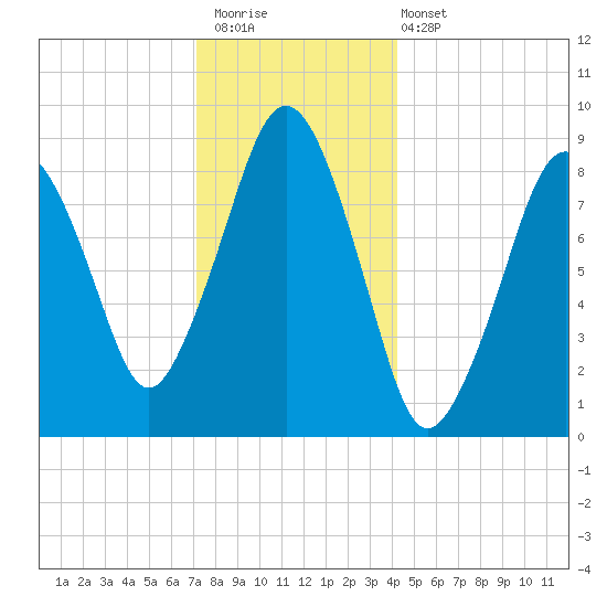 Boston tide chart for Saturday, December 20, 2025