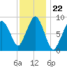 Boston tide chart for Monday, December 22, 2025