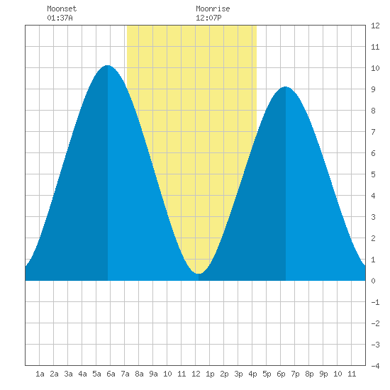 Boston tide chart for Monday, December 29, 2025