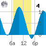 Boston tide chart for Thursday, December 4, 2025