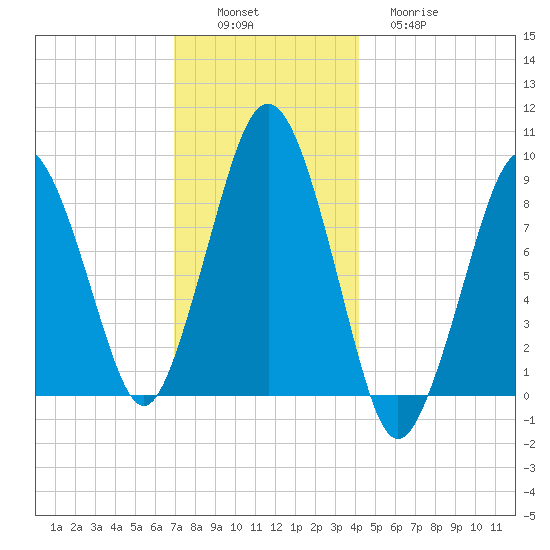 Boston tide chart for Saturday, December 6, 2025