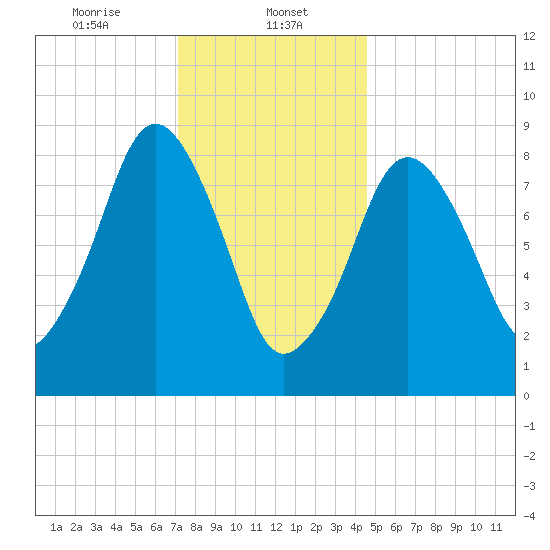 Boston tide chart for Monday, January 12, 2026