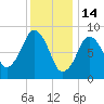 Boston tide chart for Wednesday, January 14, 2026