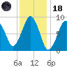 Boston tide chart for Sunday, January 18, 2026