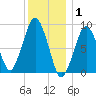 Boston tide chart for Thursday, January 1, 2026