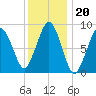 Boston tide chart for Tuesday, January 20, 2026