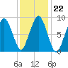 Boston tide chart for Thursday, January 22, 2026