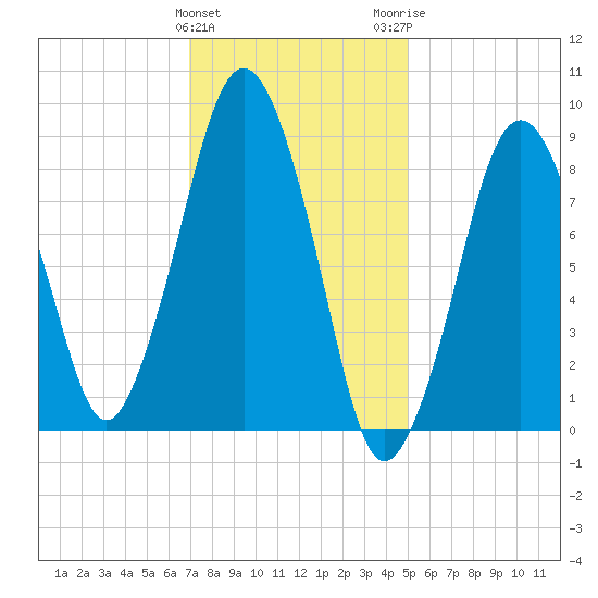 Boston tide chart for Saturday, January 31, 2026