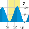 Boston tide chart for Wednesday, January 7, 2026