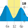 Boston tide chart for Tuesday, February 10, 2026