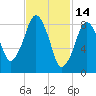 Boston tide chart for Saturday, February 14, 2026