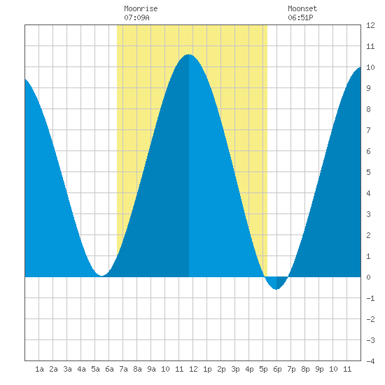 Boston tide chart for Wednesday, February 18, 2026