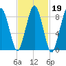 Boston tide chart for Thursday, February 19, 2026