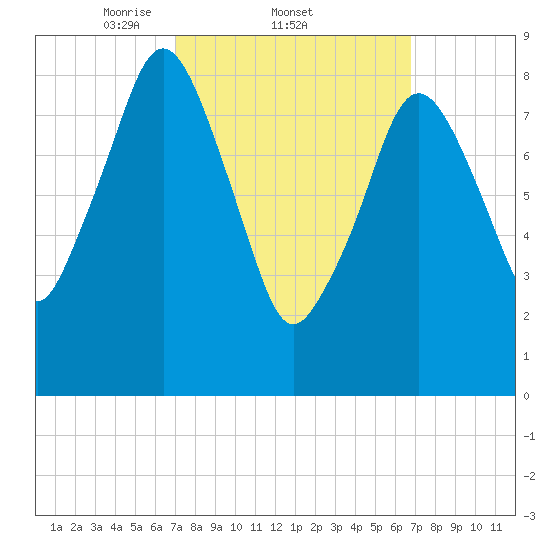 Boston tide chart for Thursday, March 12, 2026
