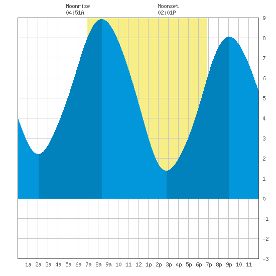 Boston tide chart for Saturday, March 14, 2026