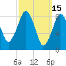 Boston tide chart for Sunday, March 15, 2026