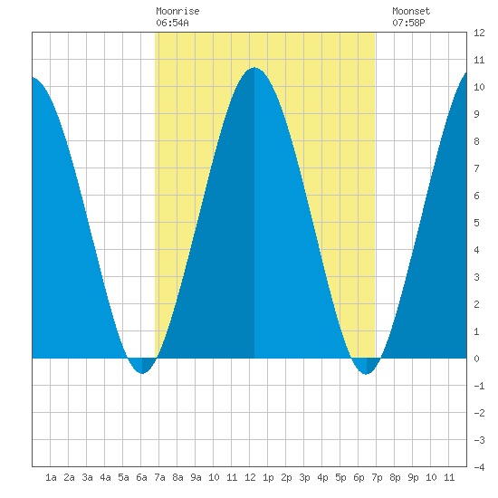Boston tide chart for Thursday, March 19, 2026