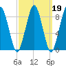Boston tide chart for Thursday, March 19, 2026