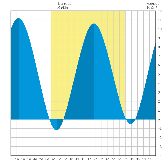 Boston tide chart for Saturday, March 21, 2026