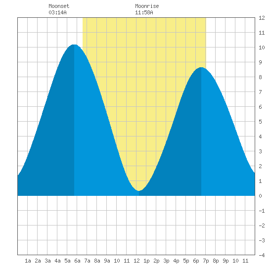 Boston tide chart for Thursday, March 26, 2026