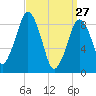 Boston tide chart for Friday, March 27, 2026