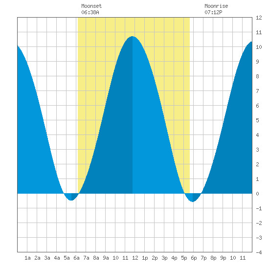 Boston tide chart for Wednesday, March 4, 2026