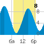 Boston tide chart for Sunday, March 8, 2026
