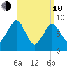Boston tide chart for Friday, April 10, 2026